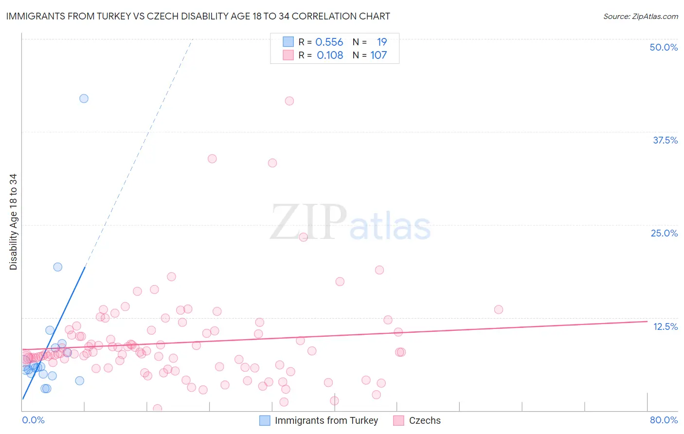 Immigrants from Turkey vs Czech Disability Age 18 to 34