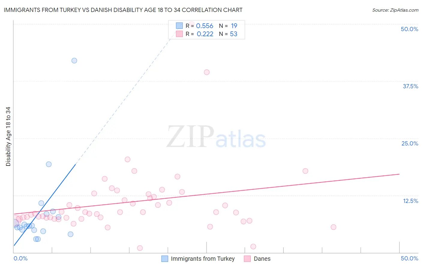 Immigrants from Turkey vs Danish Disability Age 18 to 34