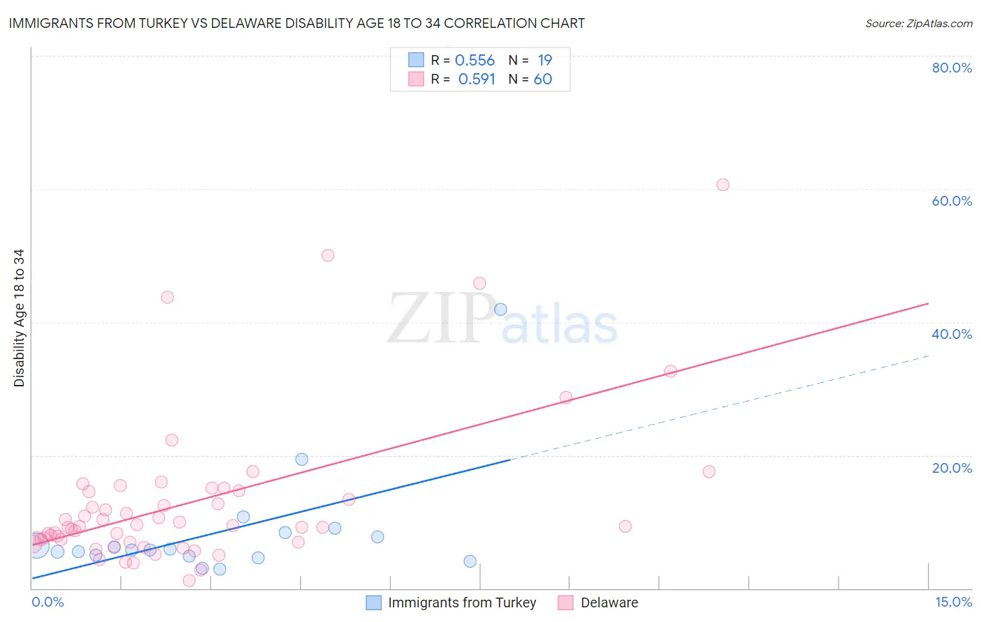 Immigrants from Turkey vs Delaware Disability Age 18 to 34