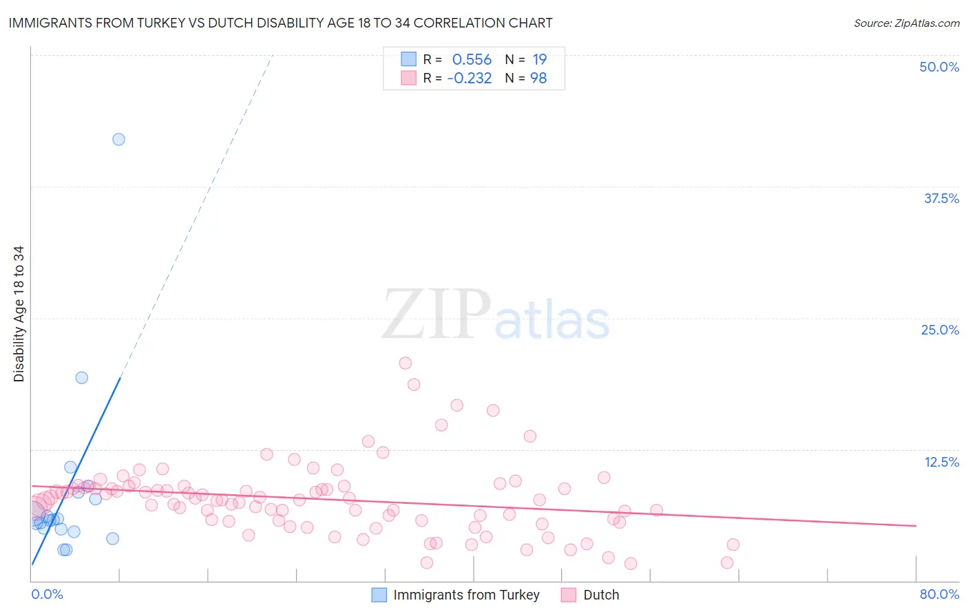 Immigrants from Turkey vs Dutch Disability Age 18 to 34