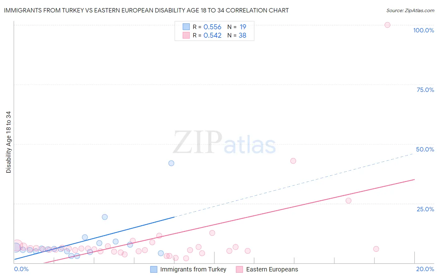 Immigrants from Turkey vs Eastern European Disability Age 18 to 34