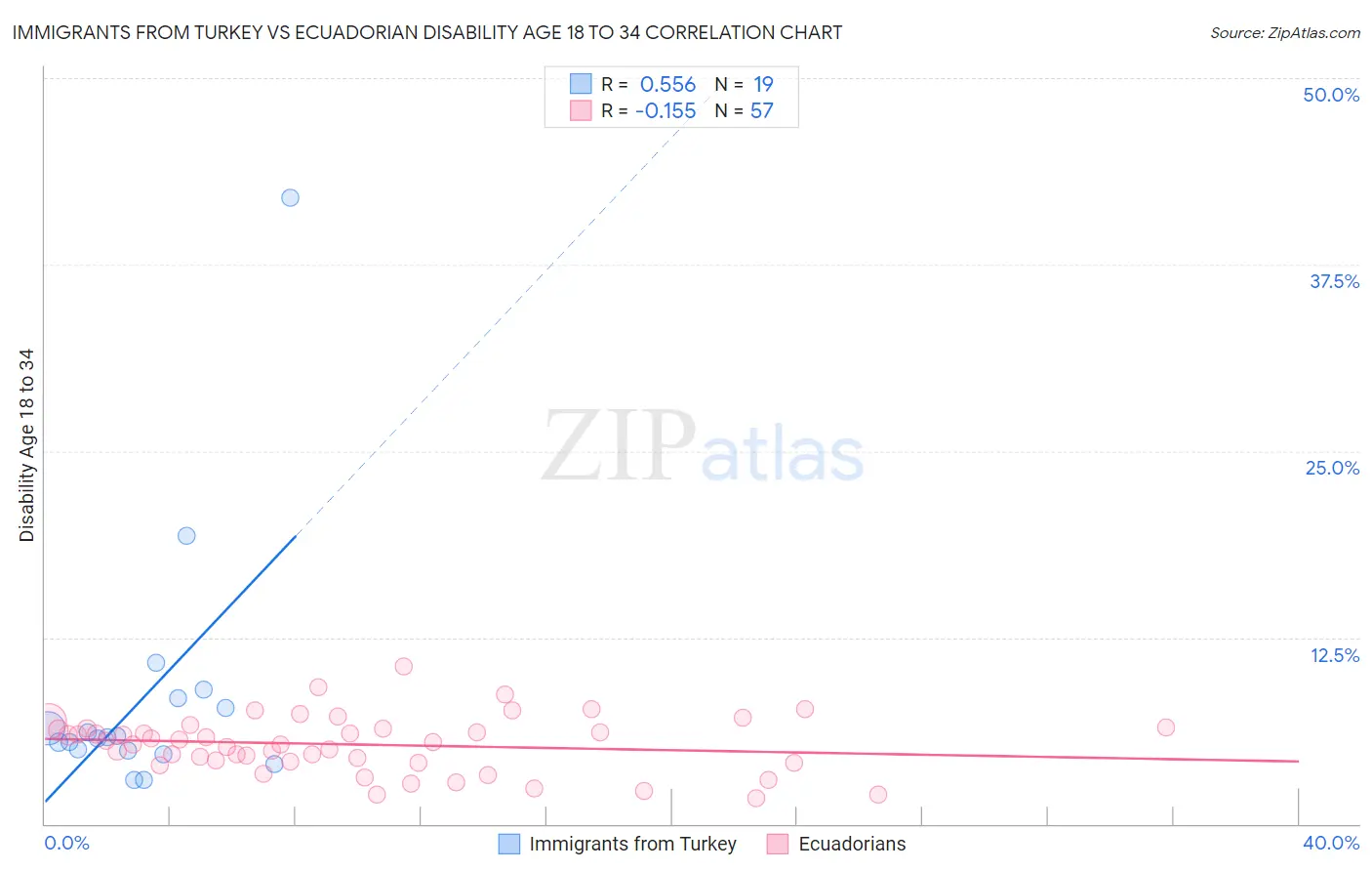 Immigrants from Turkey vs Ecuadorian Disability Age 18 to 34