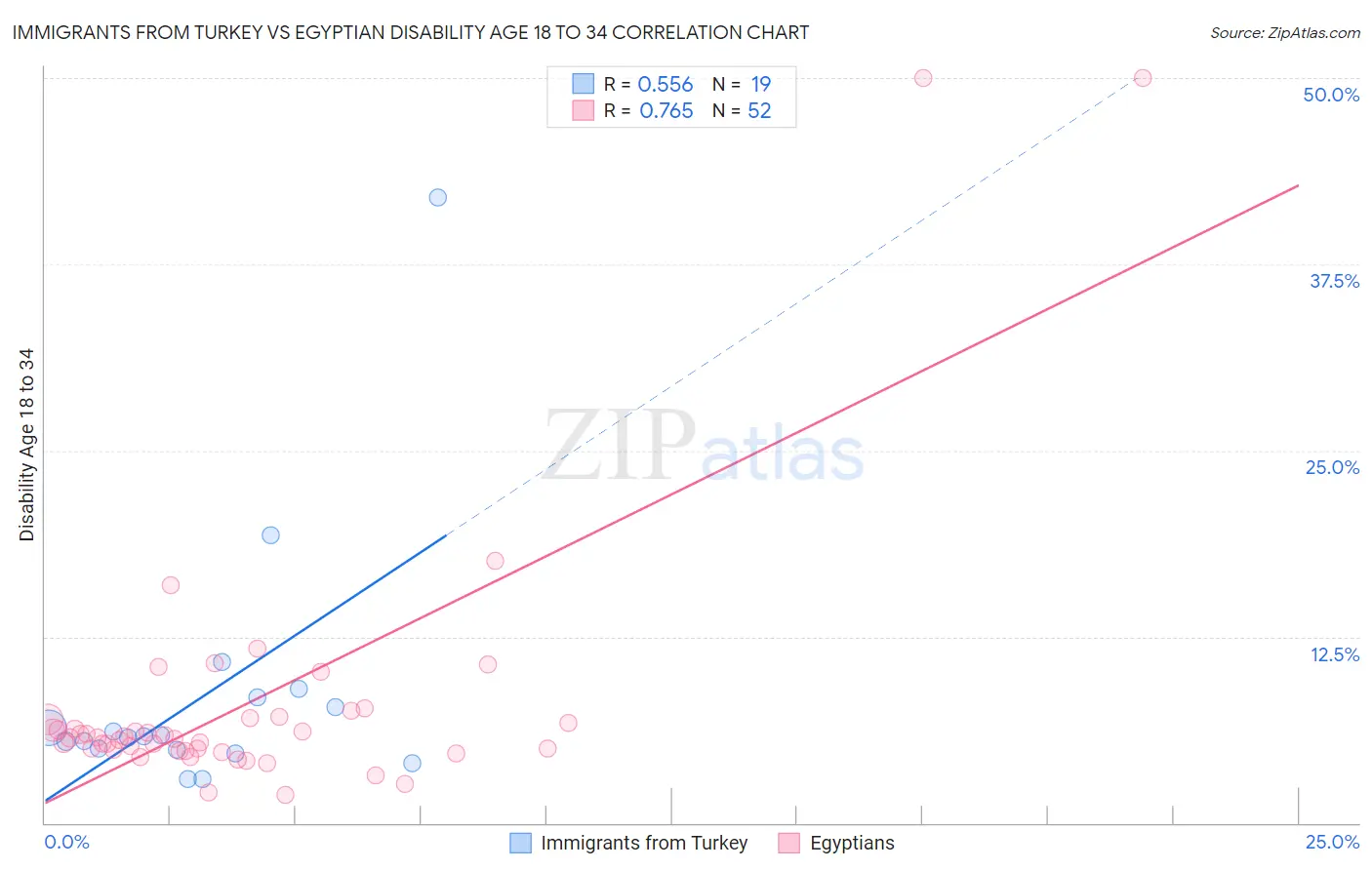 Immigrants from Turkey vs Egyptian Disability Age 18 to 34
