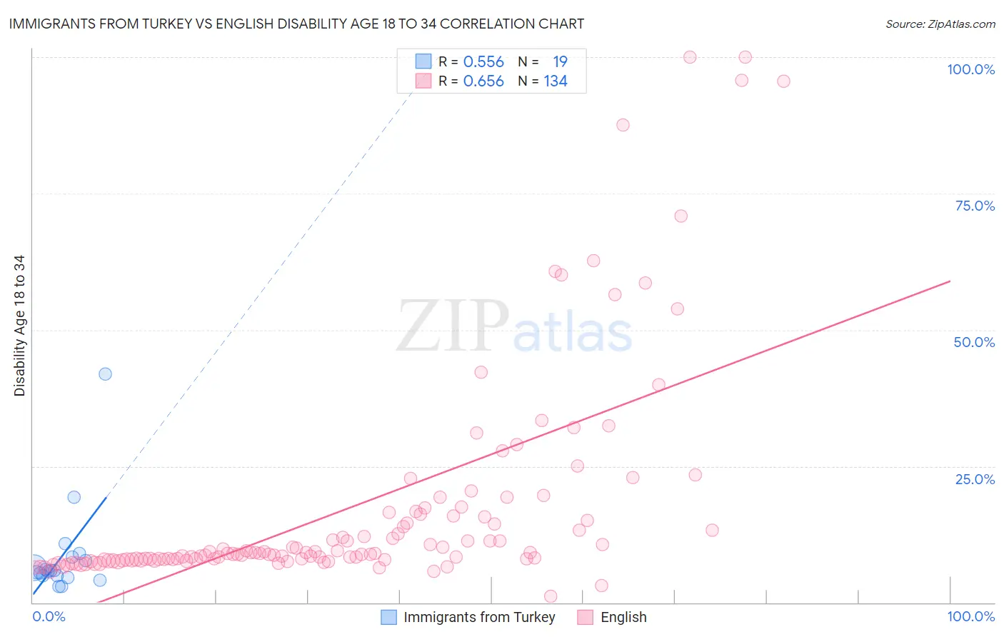Immigrants from Turkey vs English Disability Age 18 to 34