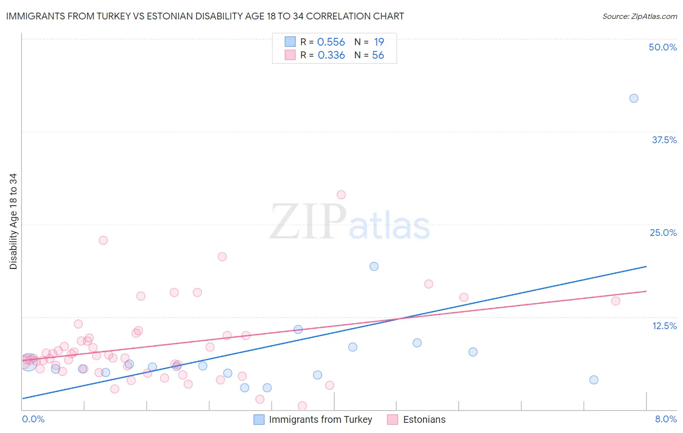 Immigrants from Turkey vs Estonian Disability Age 18 to 34