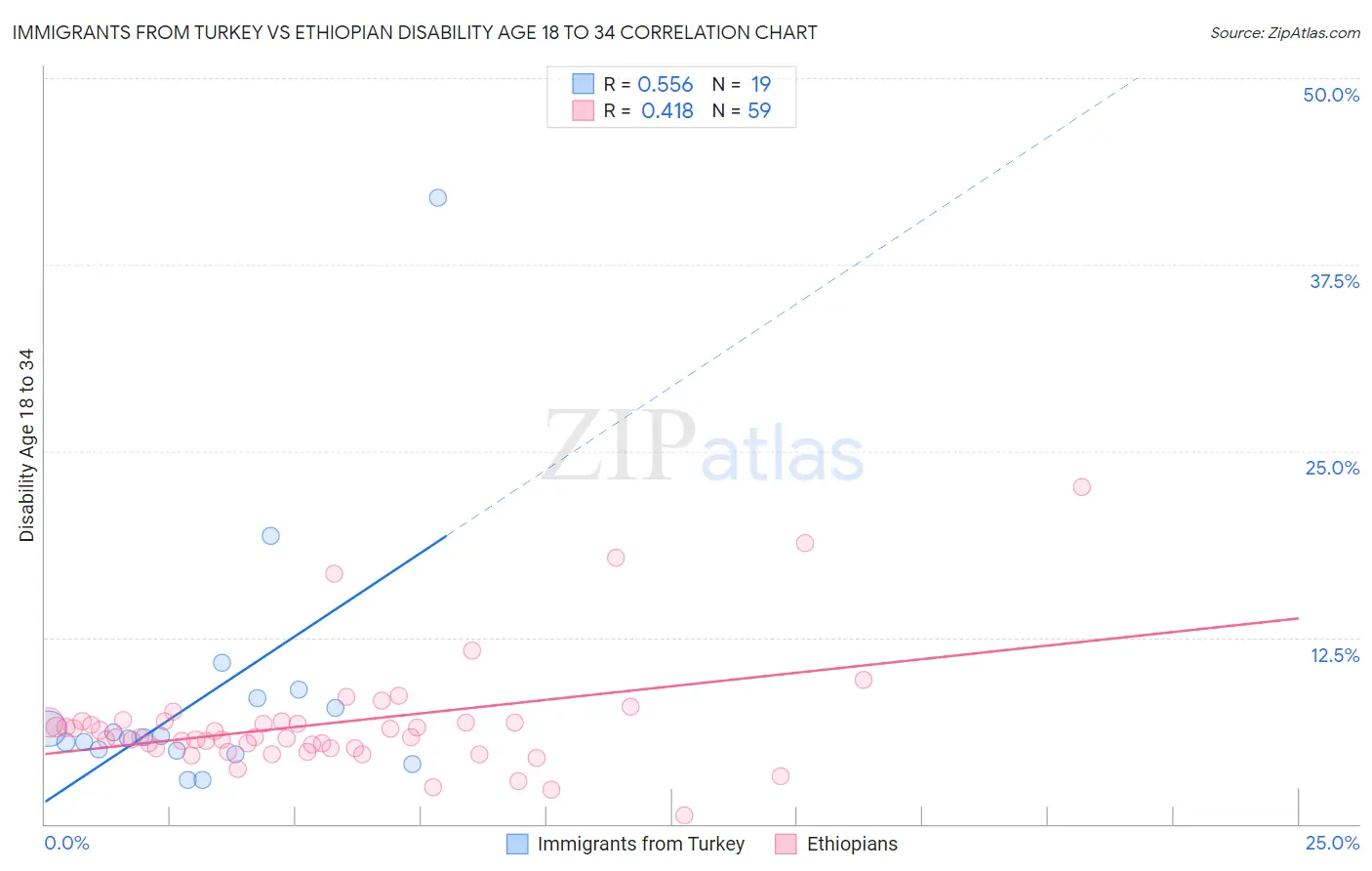 Immigrants from Turkey vs Ethiopian Disability Age 18 to 34