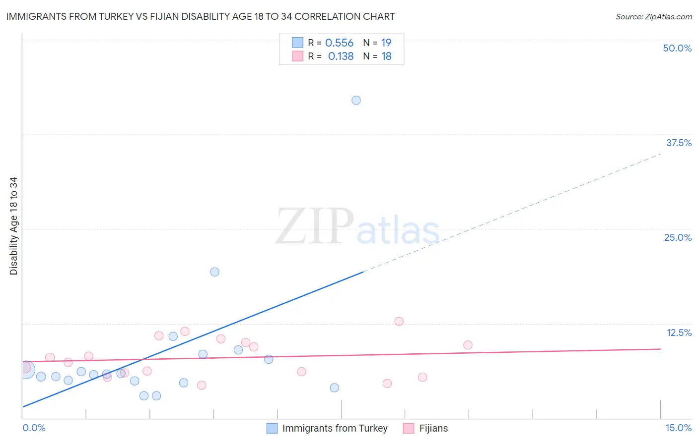 Immigrants from Turkey vs Fijian Disability Age 18 to 34