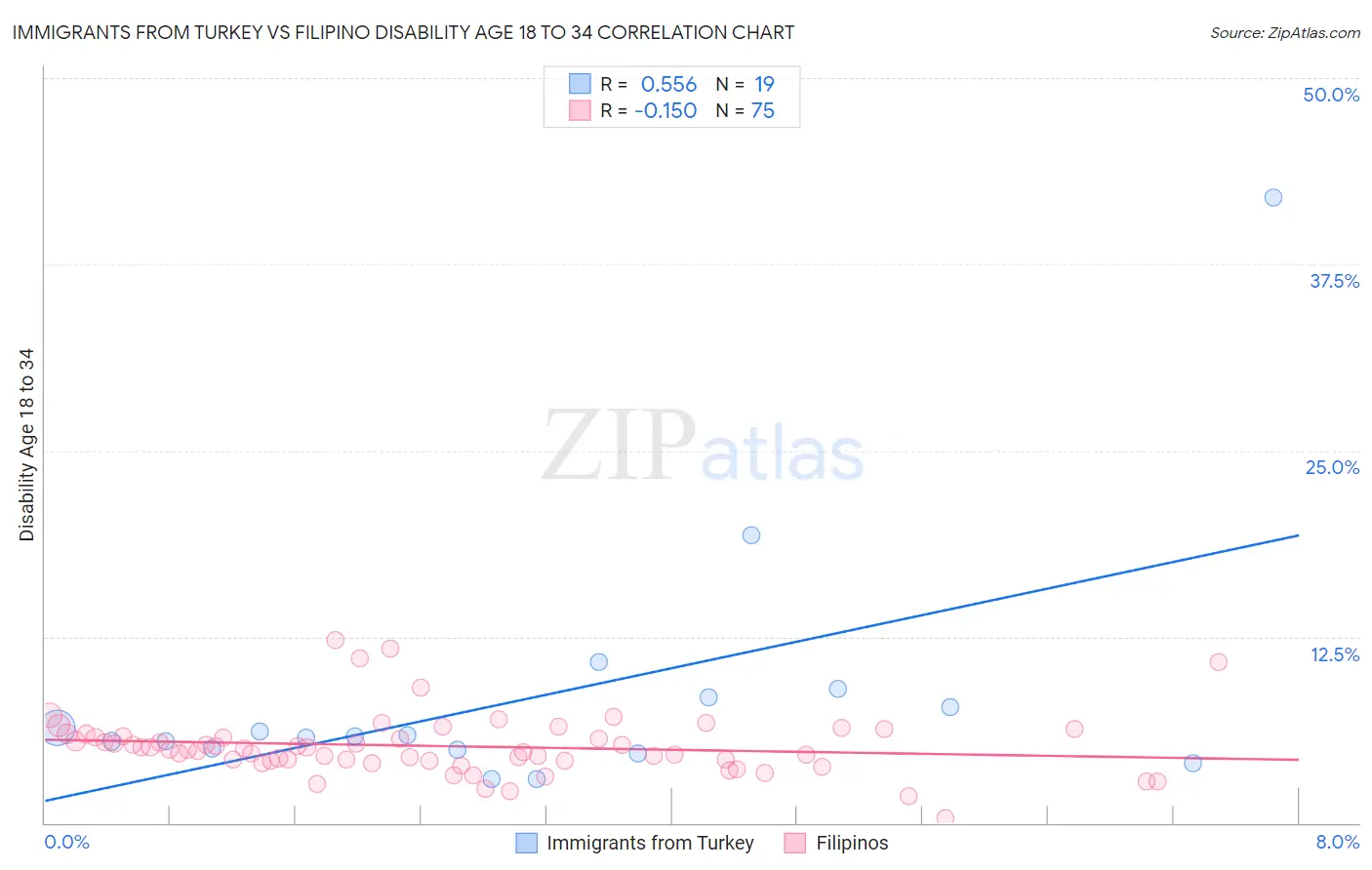 Immigrants from Turkey vs Filipino Disability Age 18 to 34