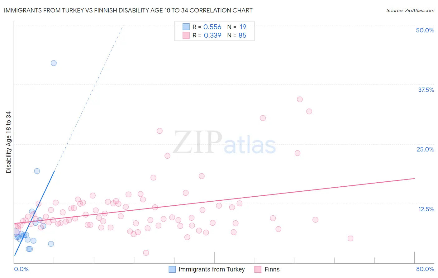 Immigrants from Turkey vs Finnish Disability Age 18 to 34