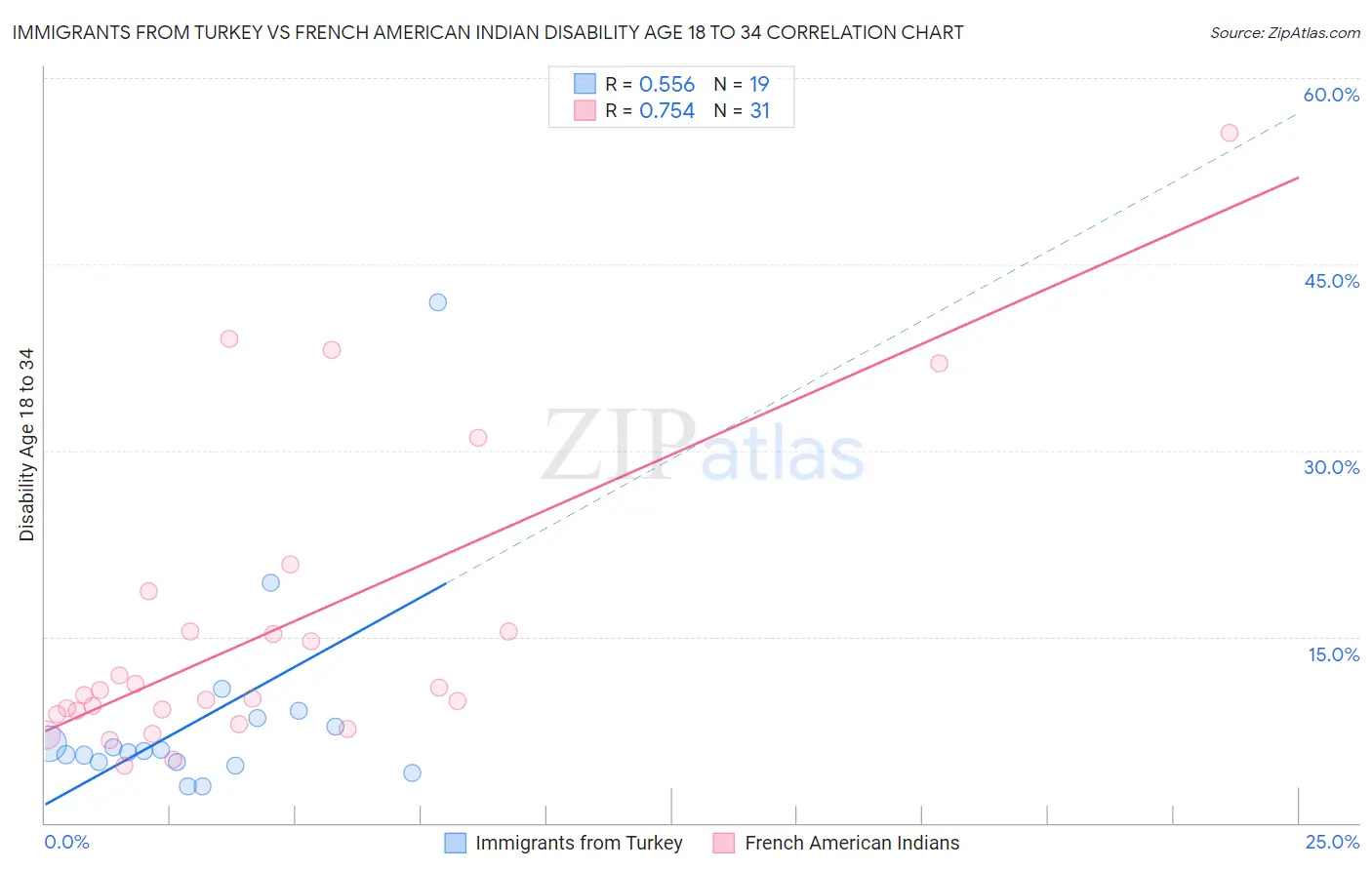 Immigrants from Turkey vs French American Indian Disability Age 18 to 34