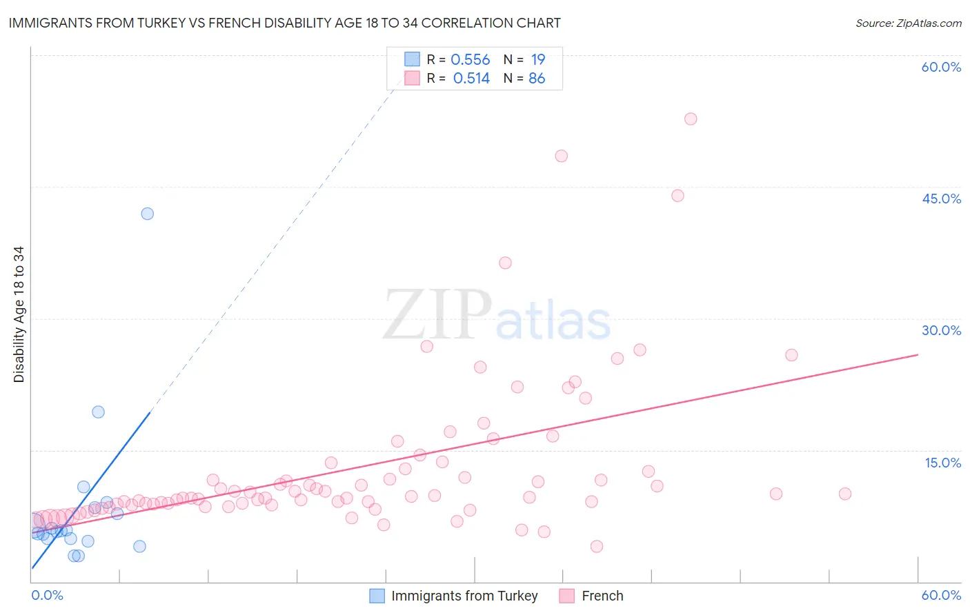 Immigrants from Turkey vs French Disability Age 18 to 34
