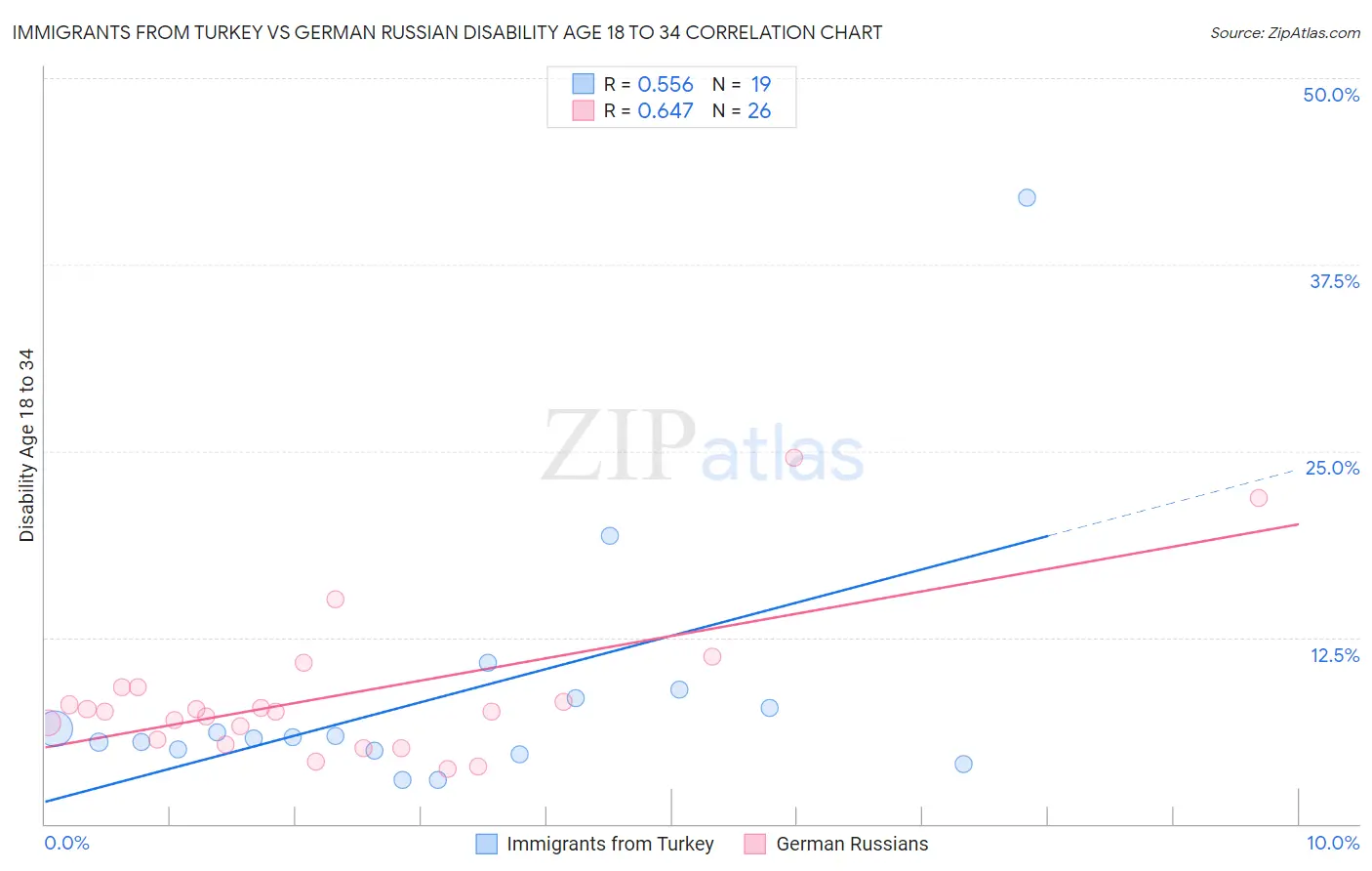 Immigrants from Turkey vs German Russian Disability Age 18 to 34