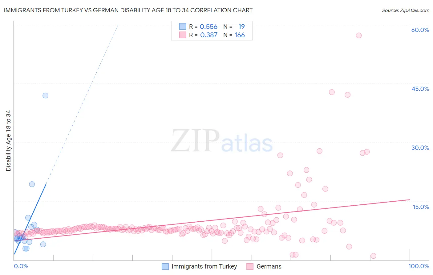 Immigrants from Turkey vs German Disability Age 18 to 34