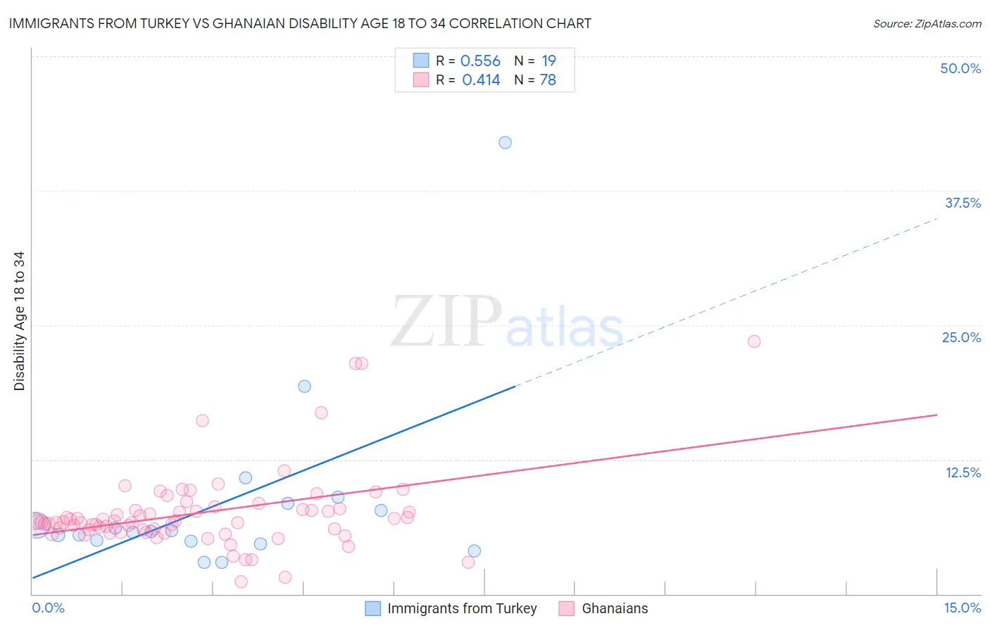 Immigrants from Turkey vs Ghanaian Disability Age 18 to 34