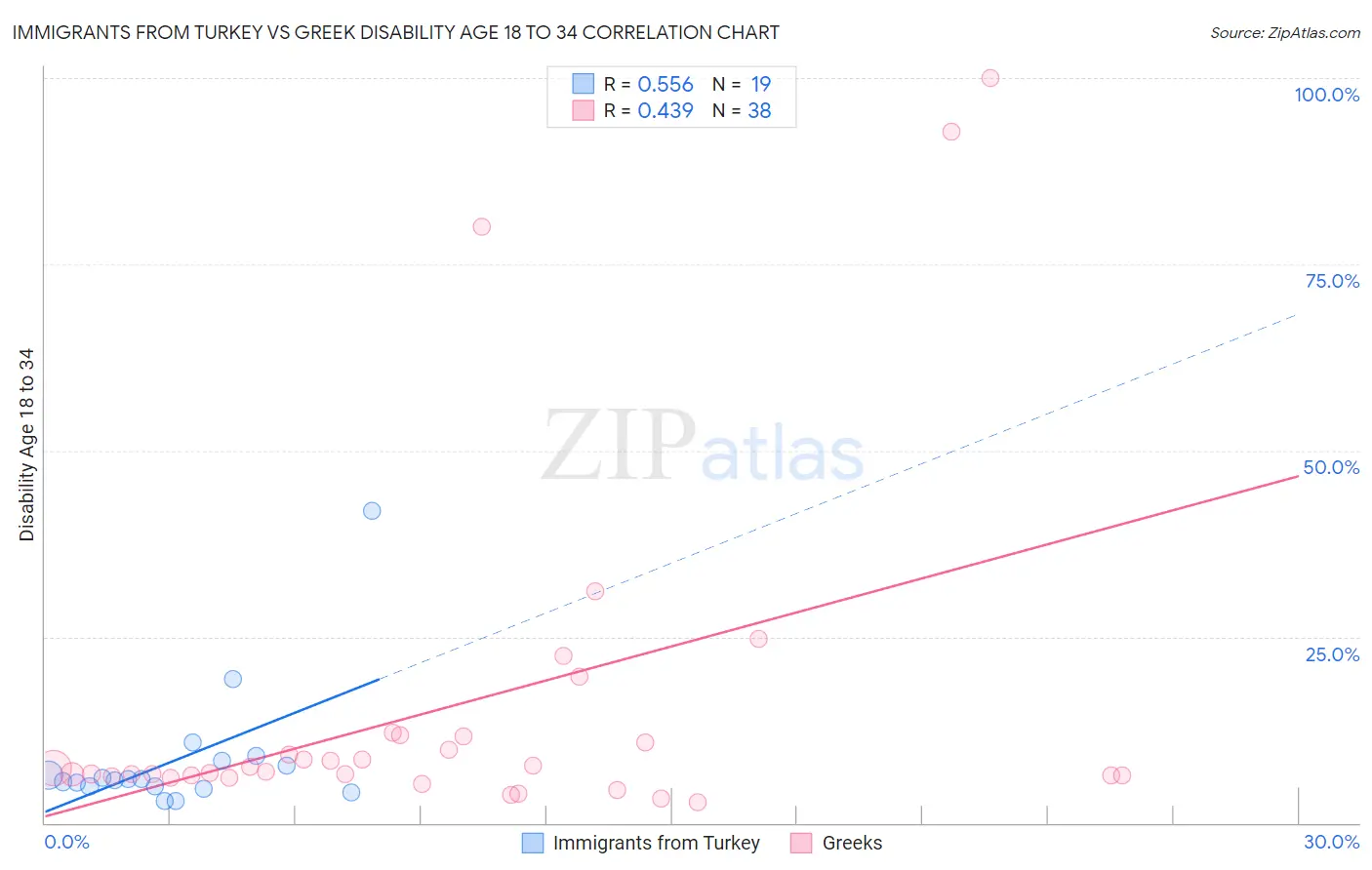 Immigrants from Turkey vs Greek Disability Age 18 to 34