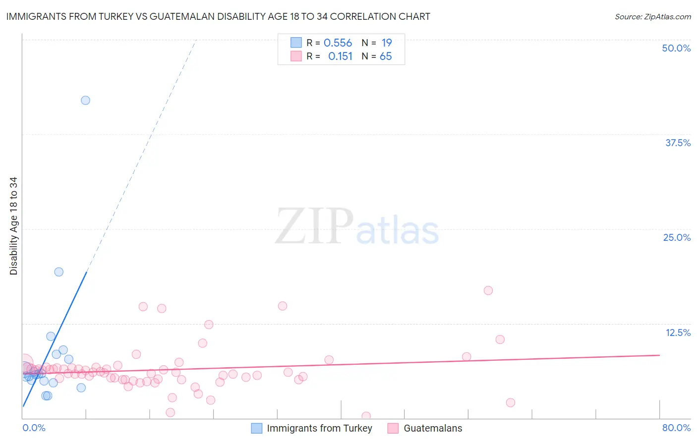 Immigrants from Turkey vs Guatemalan Disability Age 18 to 34
