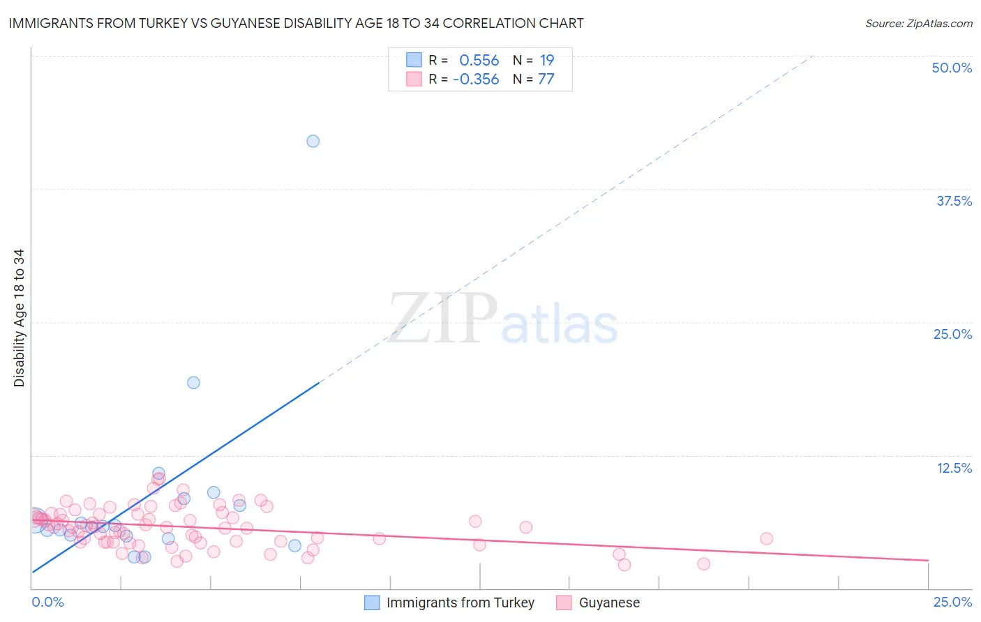 Immigrants from Turkey vs Guyanese Disability Age 18 to 34