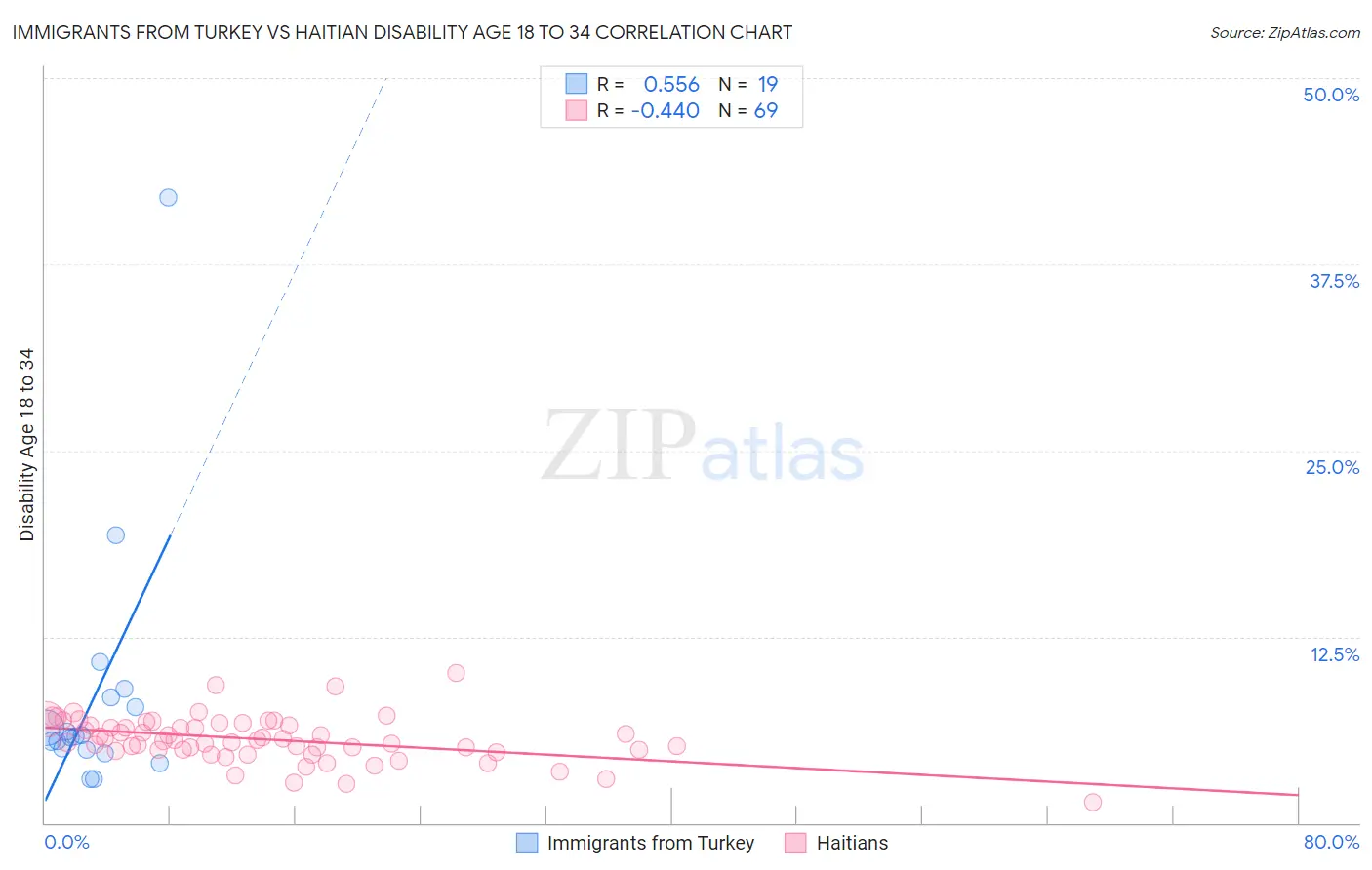 Immigrants from Turkey vs Haitian Disability Age 18 to 34