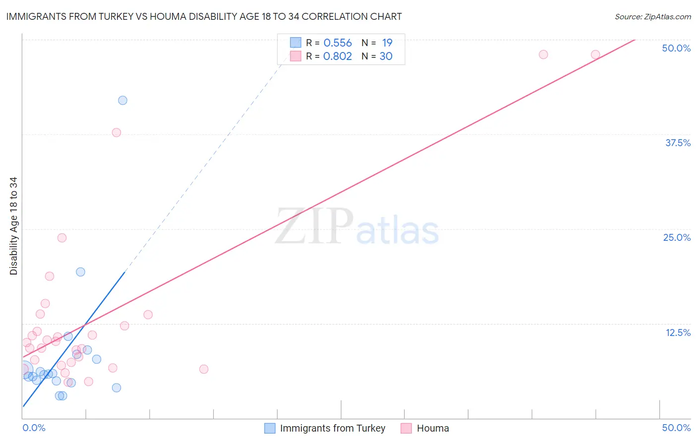 Immigrants from Turkey vs Houma Disability Age 18 to 34