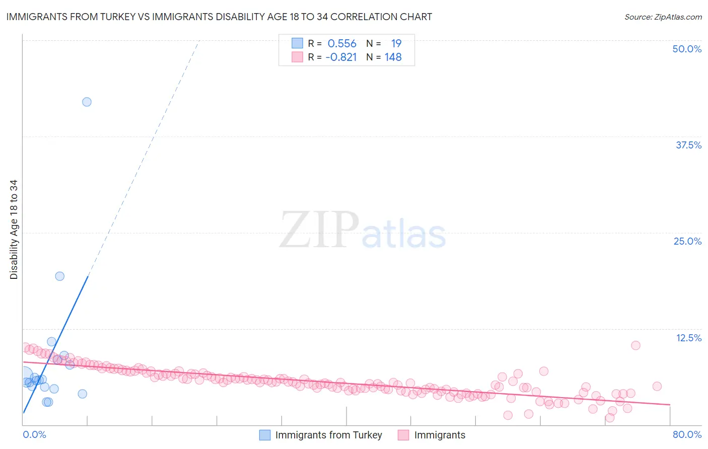 Immigrants from Turkey vs Immigrants Disability Age 18 to 34