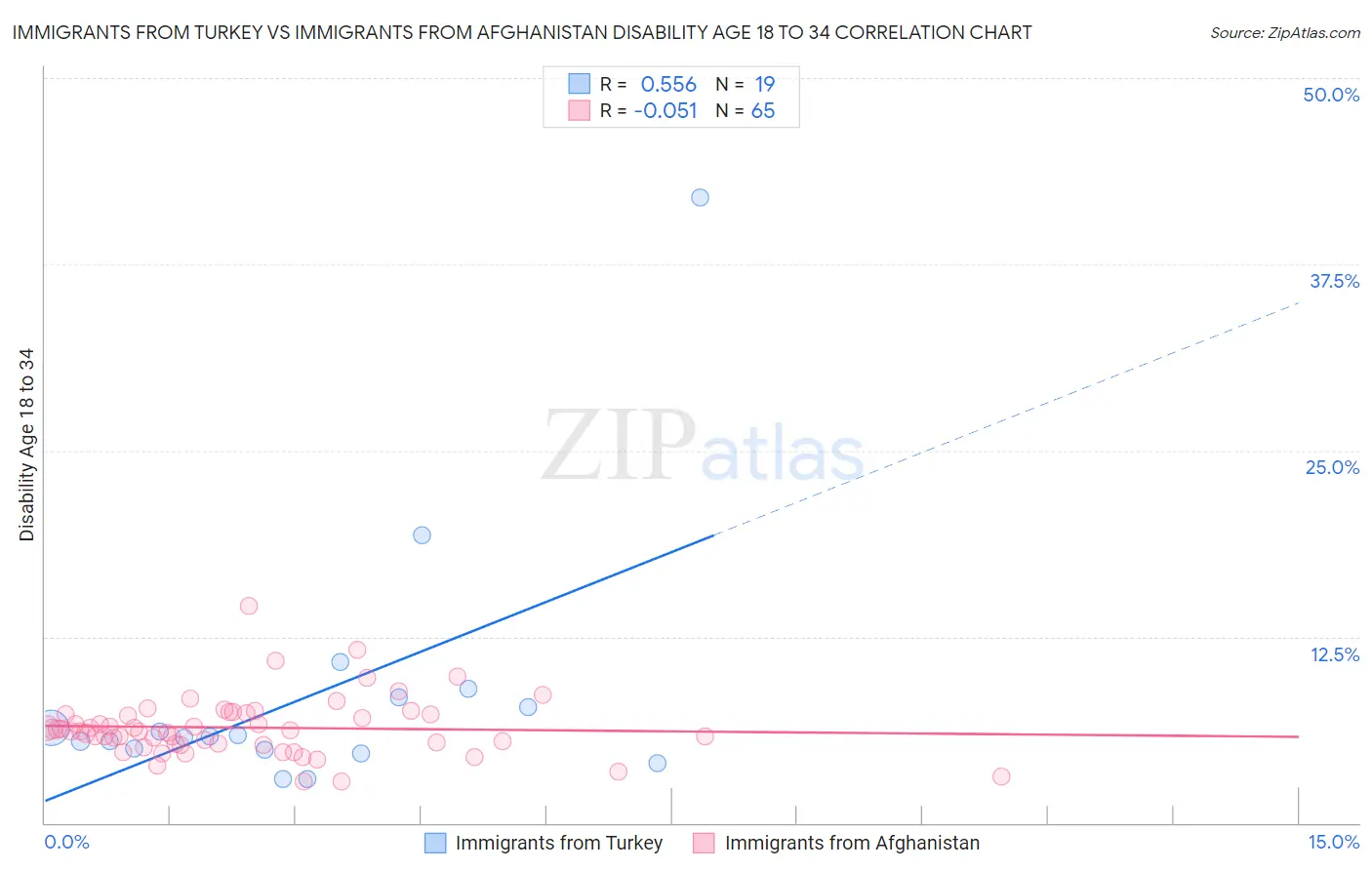 Immigrants from Turkey vs Immigrants from Afghanistan Disability Age 18 to 34