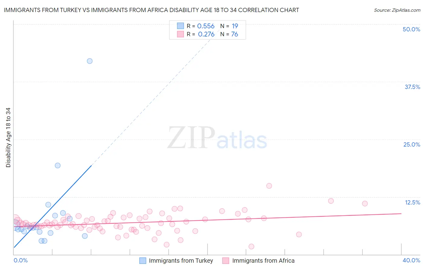 Immigrants from Turkey vs Immigrants from Africa Disability Age 18 to 34