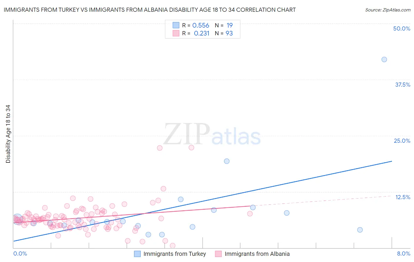 Immigrants from Turkey vs Immigrants from Albania Disability Age 18 to 34