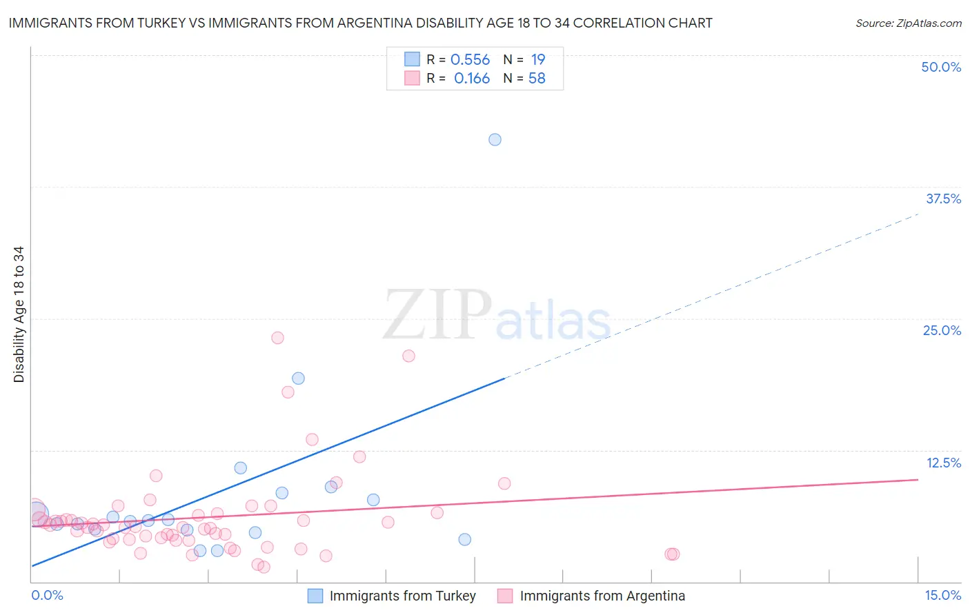 Immigrants from Turkey vs Immigrants from Argentina Disability Age 18 to 34