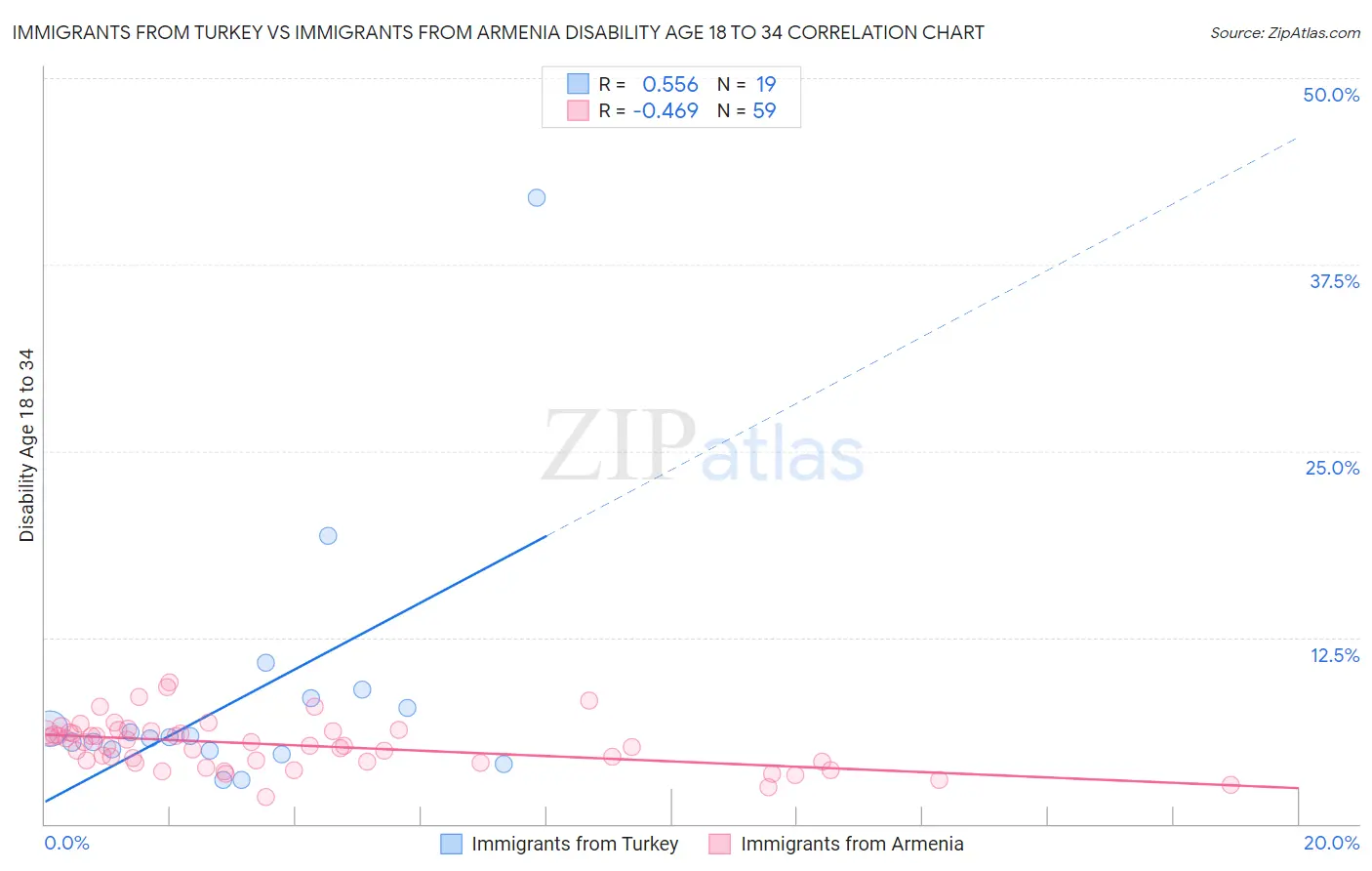 Immigrants from Turkey vs Immigrants from Armenia Disability Age 18 to 34