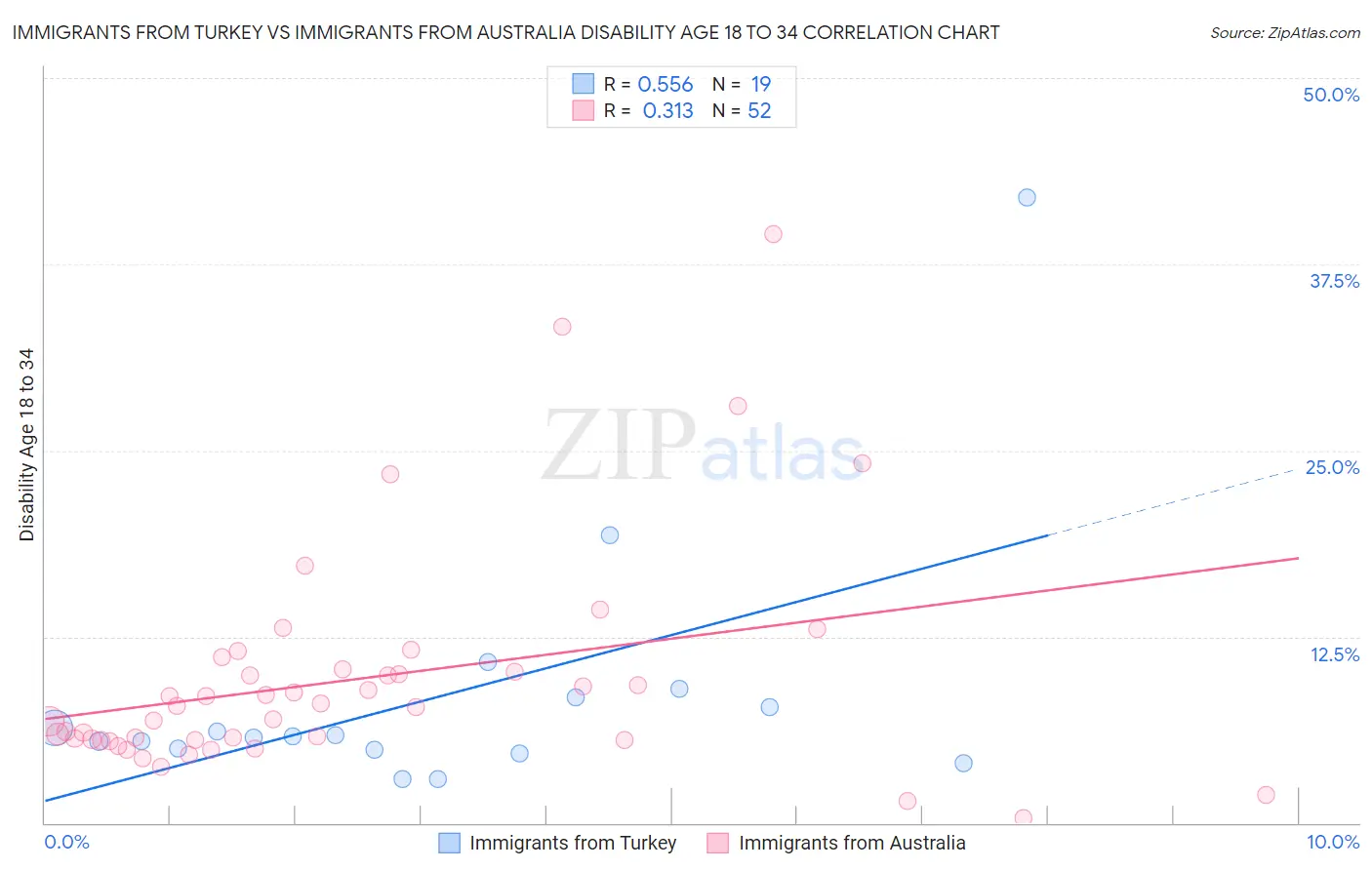 Immigrants from Turkey vs Immigrants from Australia Disability Age 18 to 34