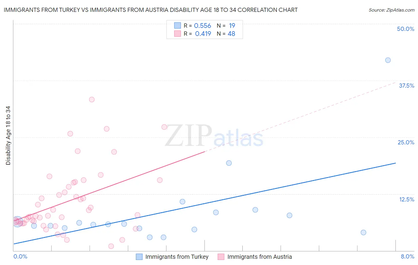 Immigrants from Turkey vs Immigrants from Austria Disability Age 18 to 34