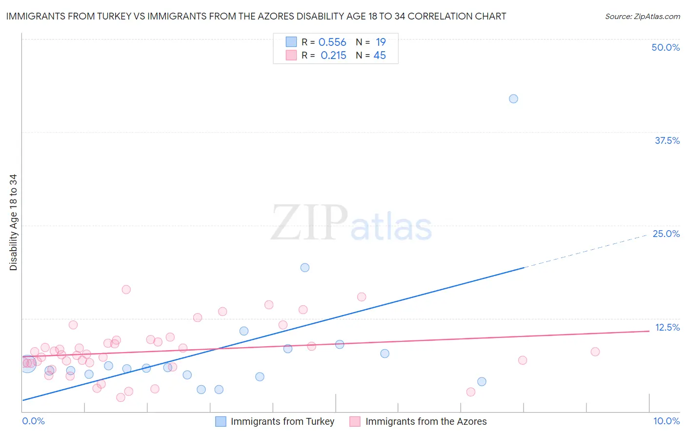 Immigrants from Turkey vs Immigrants from the Azores Disability Age 18 to 34
