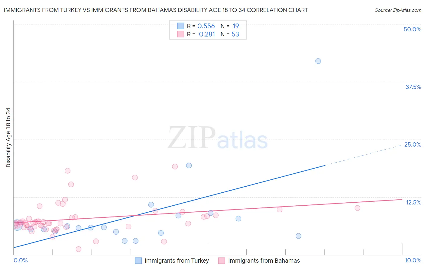 Immigrants from Turkey vs Immigrants from Bahamas Disability Age 18 to 34
