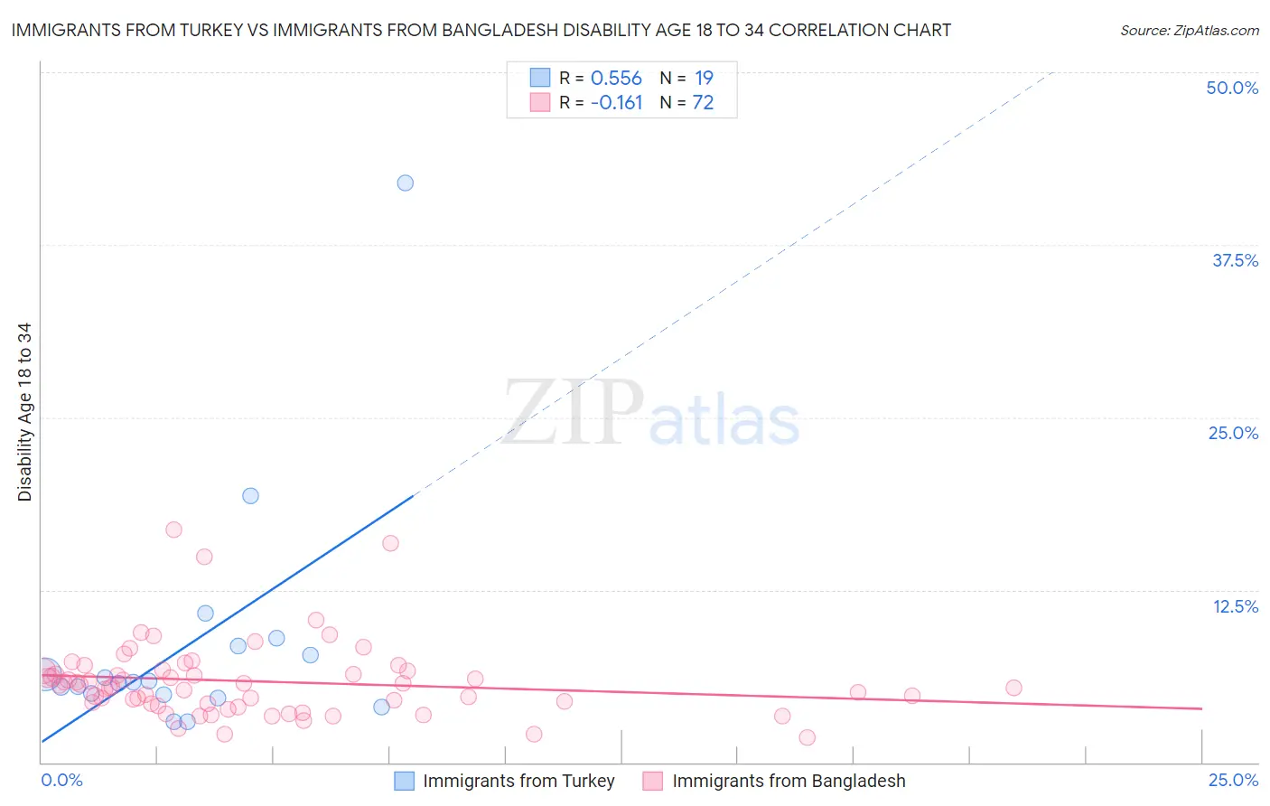 Immigrants from Turkey vs Immigrants from Bangladesh Disability Age 18 to 34