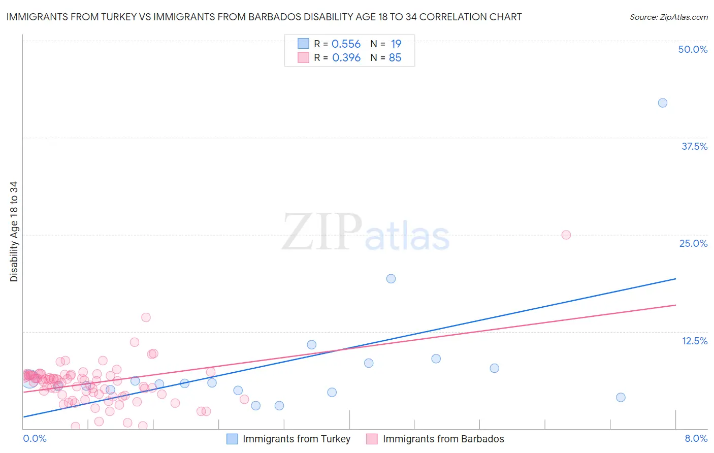 Immigrants from Turkey vs Immigrants from Barbados Disability Age 18 to 34