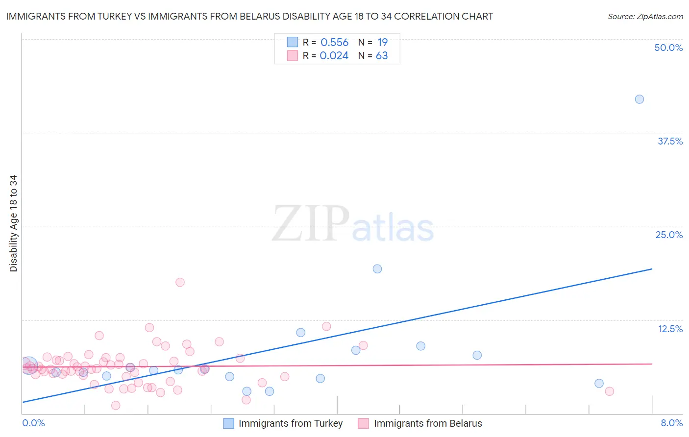 Immigrants from Turkey vs Immigrants from Belarus Disability Age 18 to 34