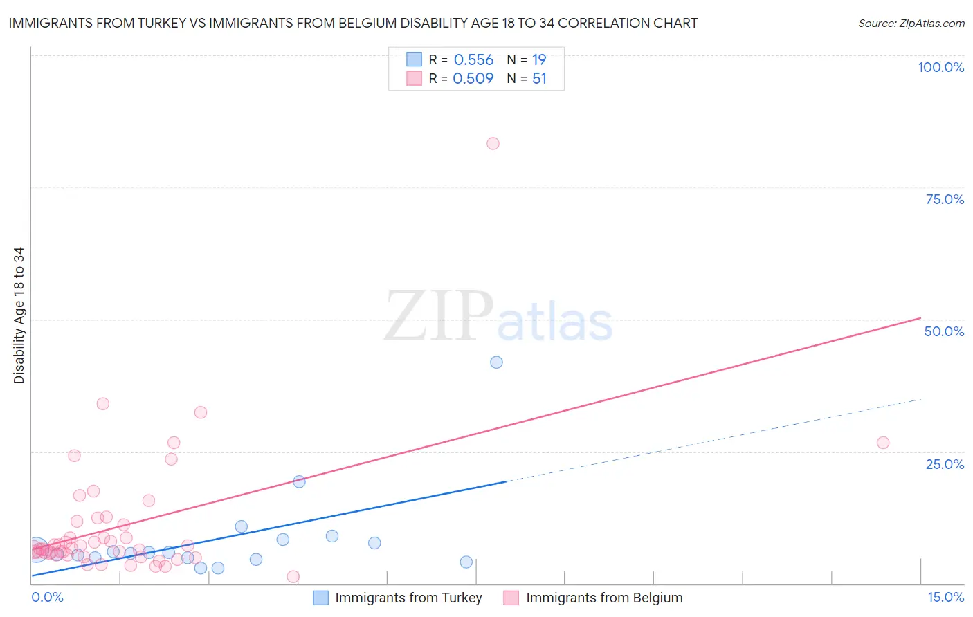 Immigrants from Turkey vs Immigrants from Belgium Disability Age 18 to 34