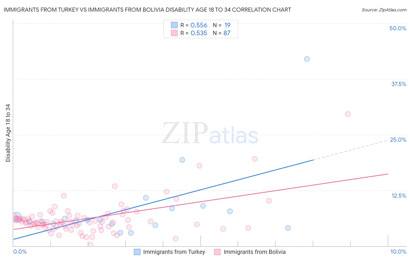 Immigrants from Turkey vs Immigrants from Bolivia Disability Age 18 to 34
