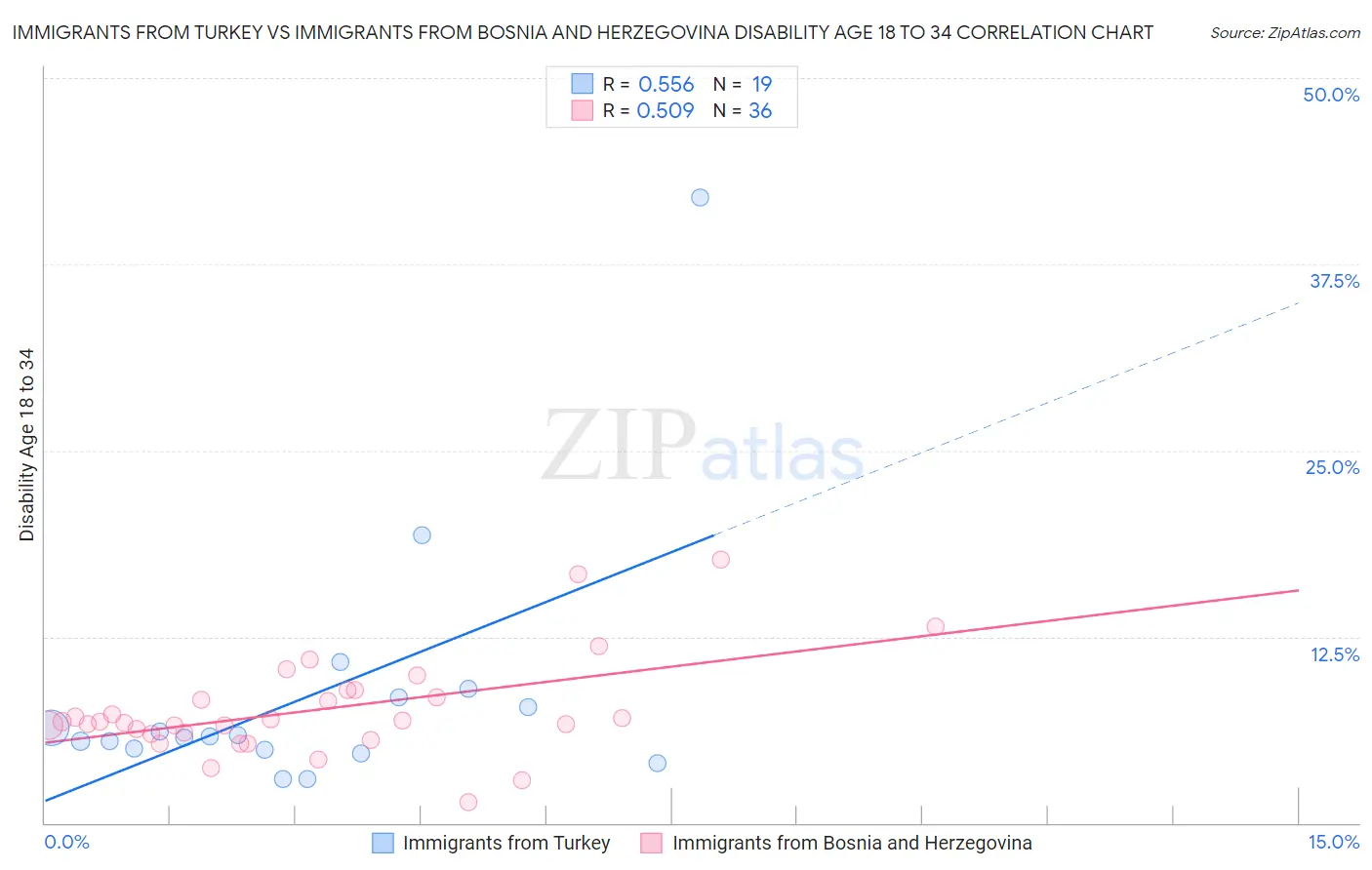 Immigrants from Turkey vs Immigrants from Bosnia and Herzegovina Disability Age 18 to 34