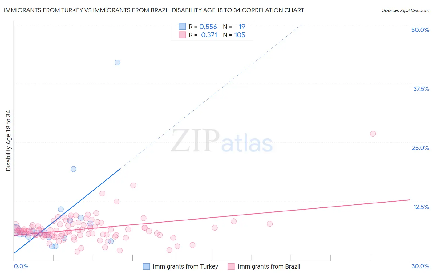 Immigrants from Turkey vs Immigrants from Brazil Disability Age 18 to 34