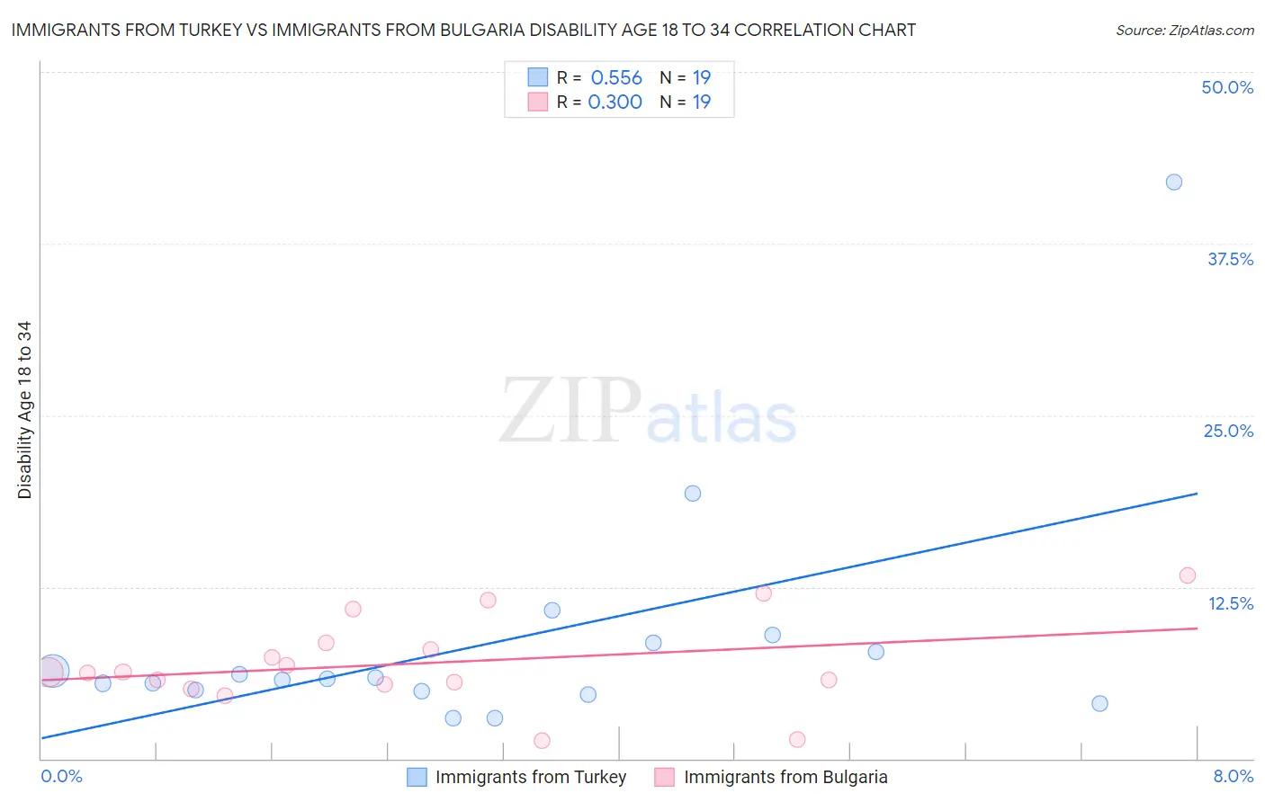 Immigrants from Turkey vs Immigrants from Bulgaria Disability Age 18 to 34