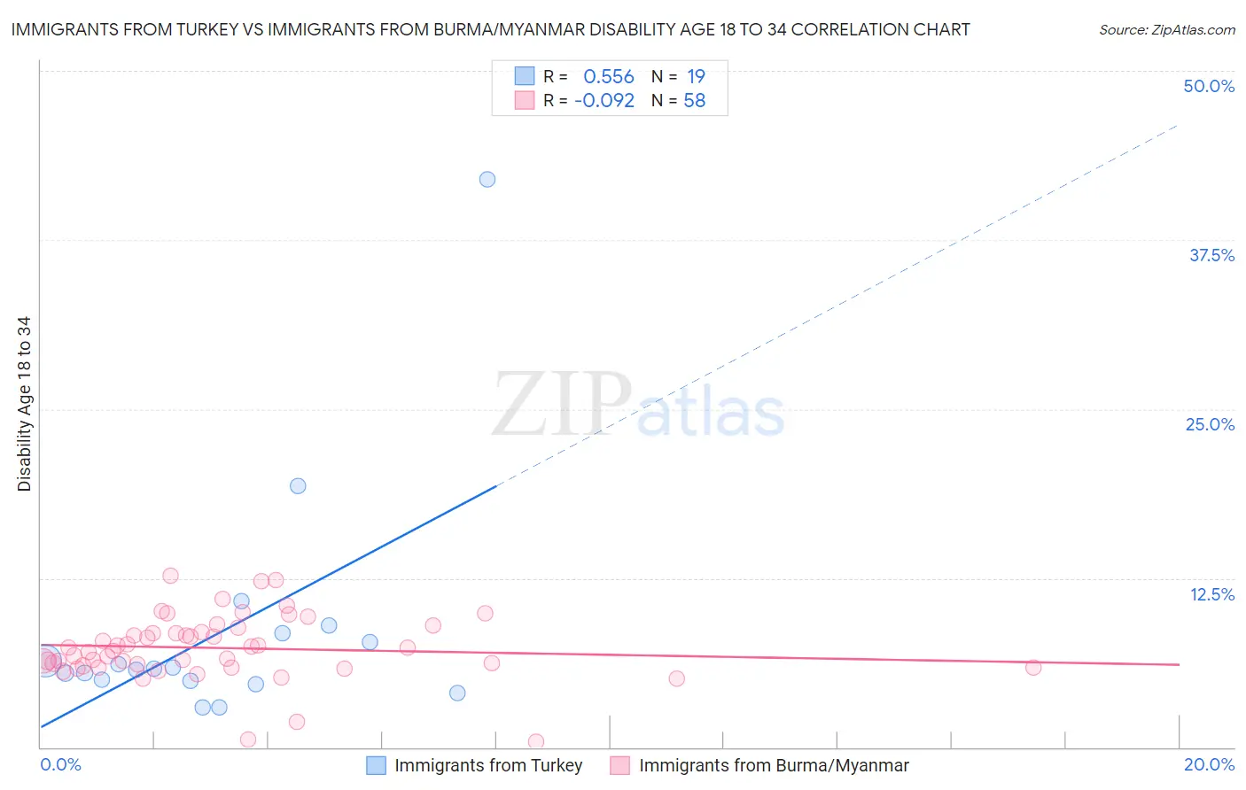 Immigrants from Turkey vs Immigrants from Burma/Myanmar Disability Age 18 to 34