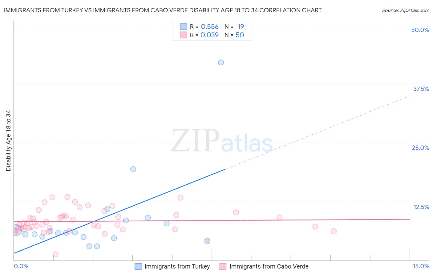 Immigrants from Turkey vs Immigrants from Cabo Verde Disability Age 18 to 34