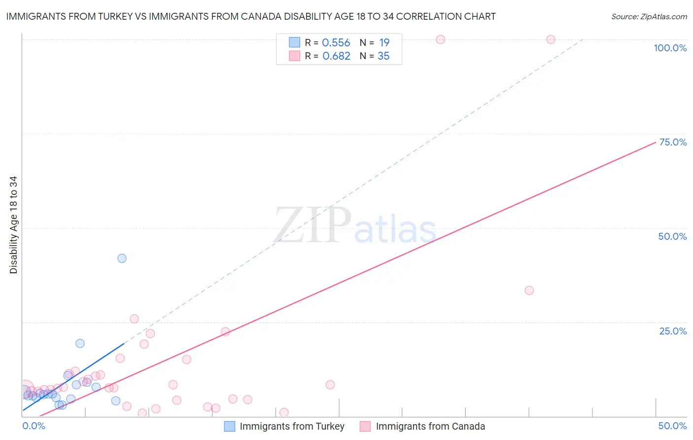 Immigrants from Turkey vs Immigrants from Canada Disability Age 18 to 34