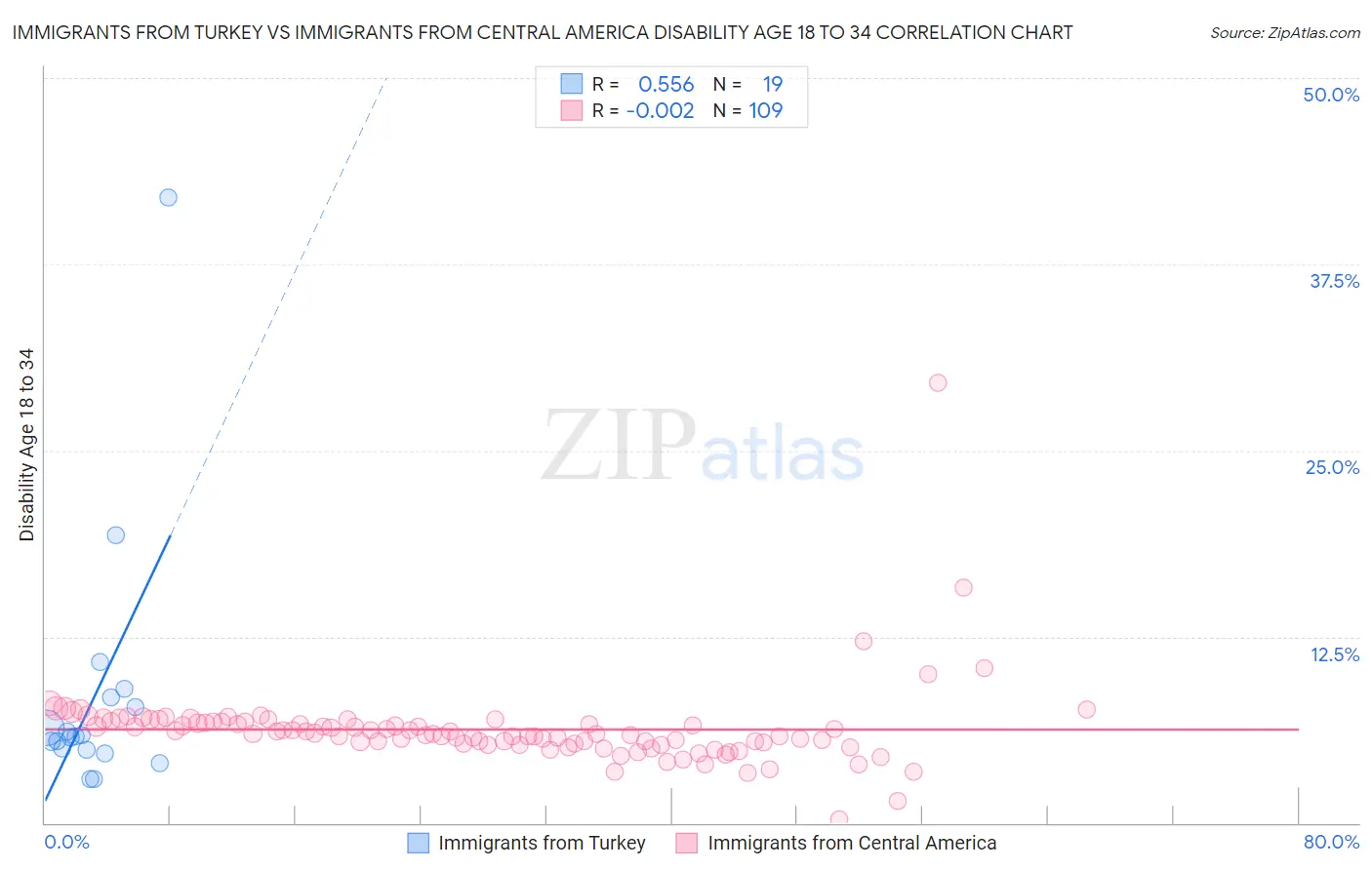 Immigrants from Turkey vs Immigrants from Central America Disability Age 18 to 34