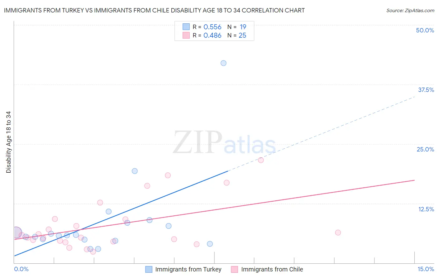 Immigrants from Turkey vs Immigrants from Chile Disability Age 18 to 34