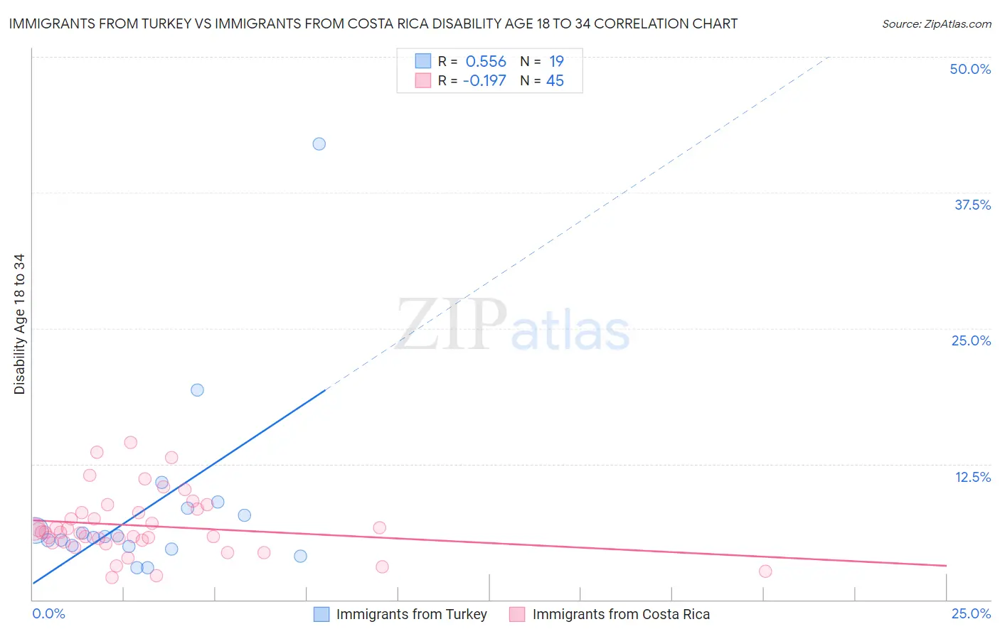 Immigrants from Turkey vs Immigrants from Costa Rica Disability Age 18 to 34