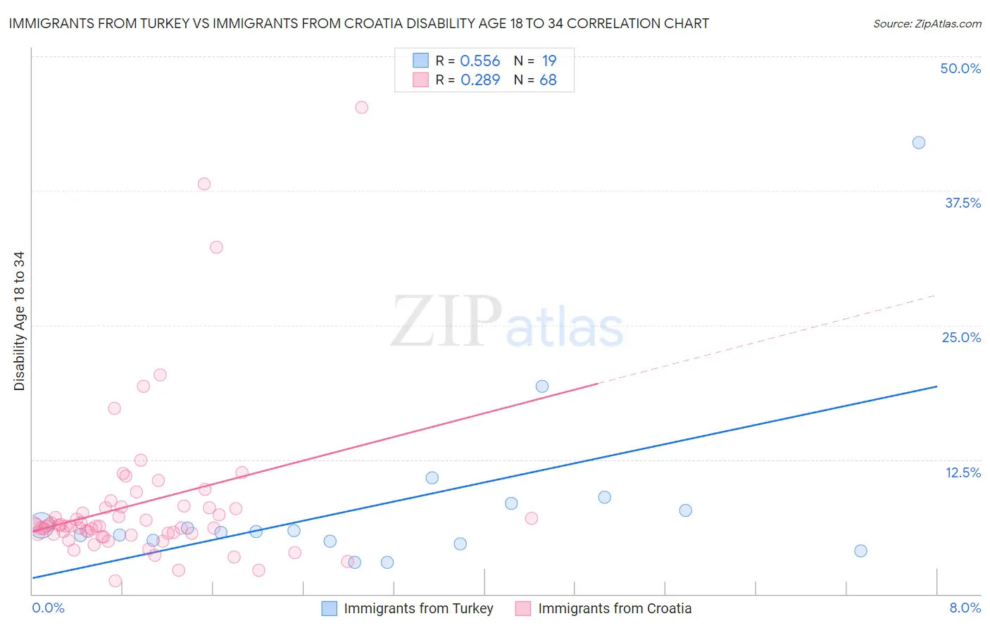 Immigrants from Turkey vs Immigrants from Croatia Disability Age 18 to 34