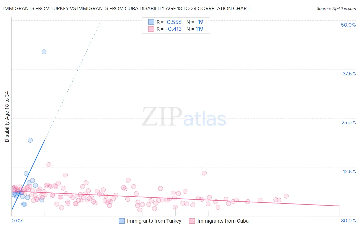 Immigrants from Turkey vs Immigrants from Cuba Disability Age 18 to 34
