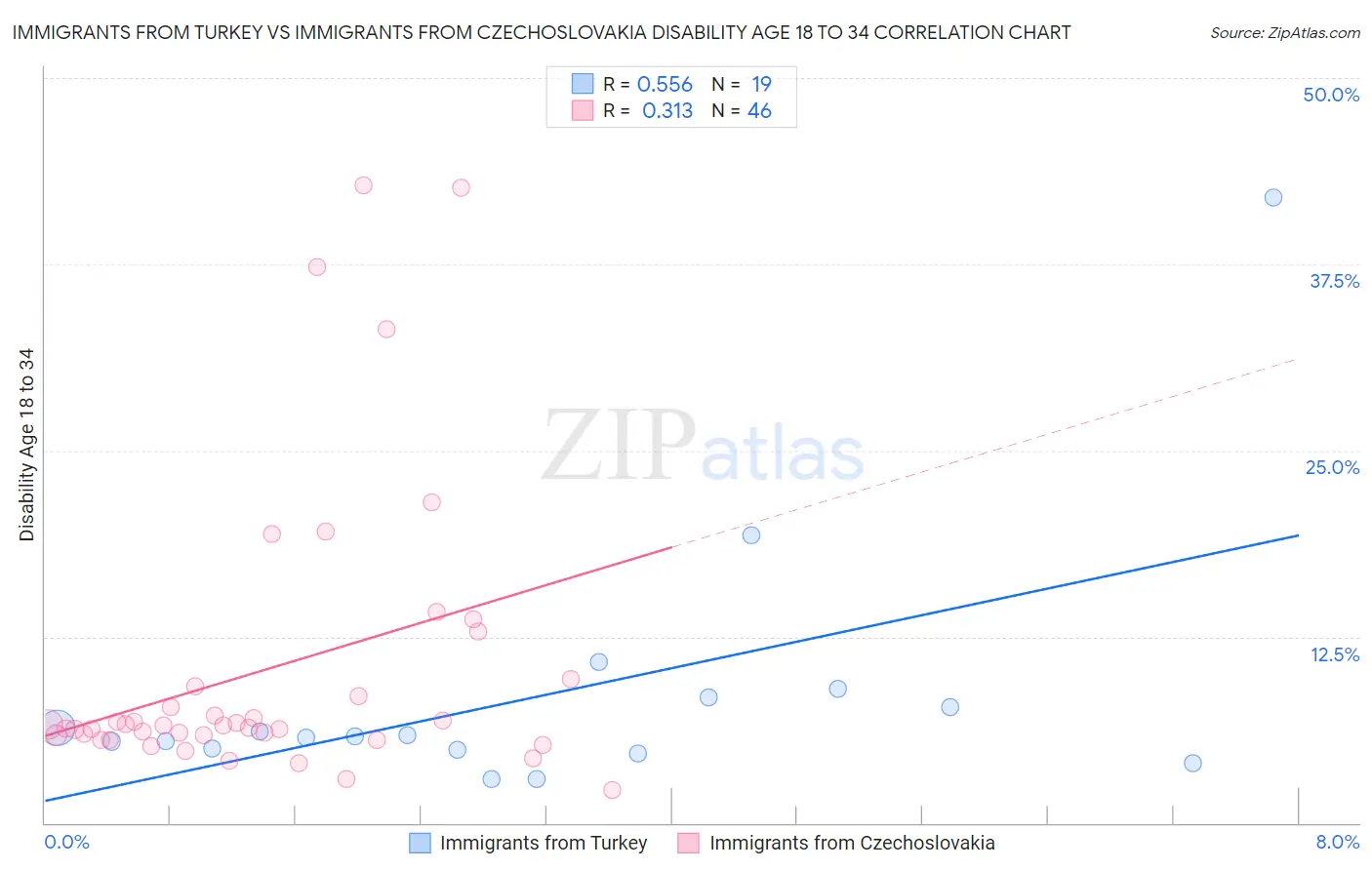 Immigrants from Turkey vs Immigrants from Czechoslovakia Disability Age 18 to 34